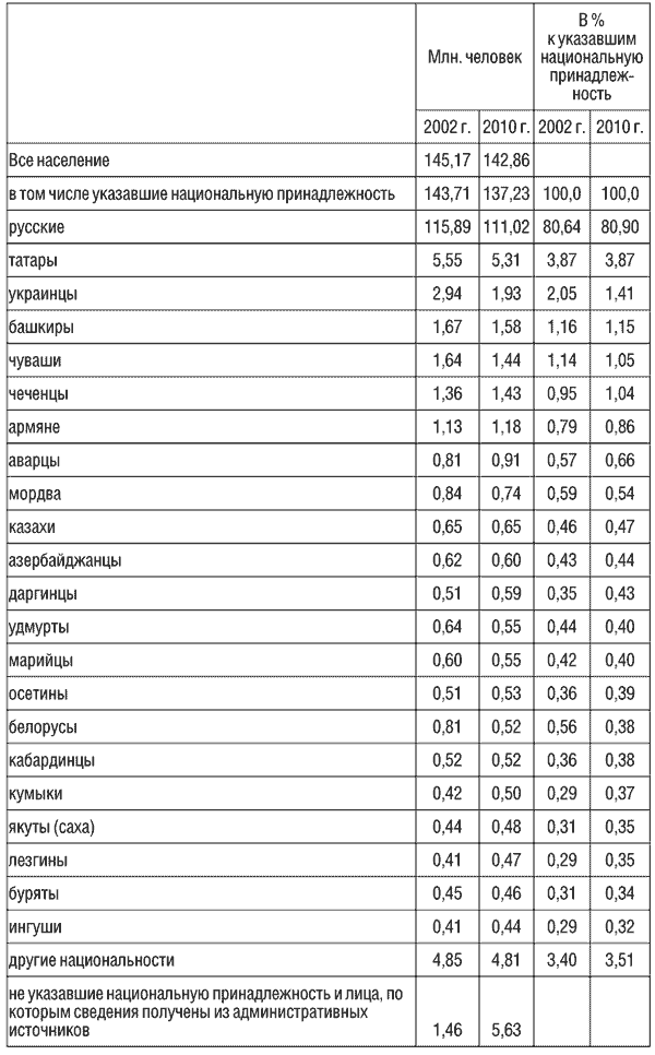 Состав Правительства - Правительство России